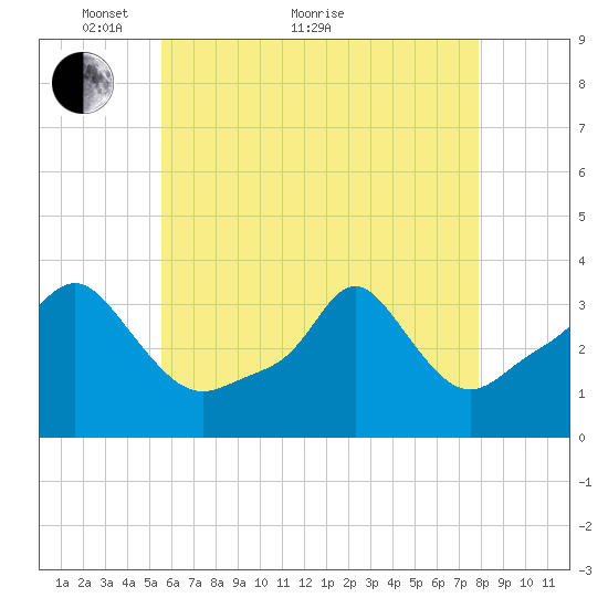 Conimicut Light tide chart for Sunday, May 8, 2022