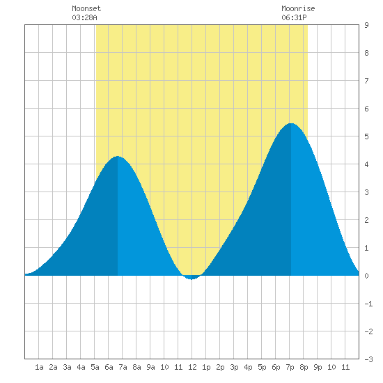 Conimicut Light tide chart for Sunday, June 12, 2022