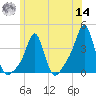 Conimicut Light tide chart for Tuesday, June 14, 2022