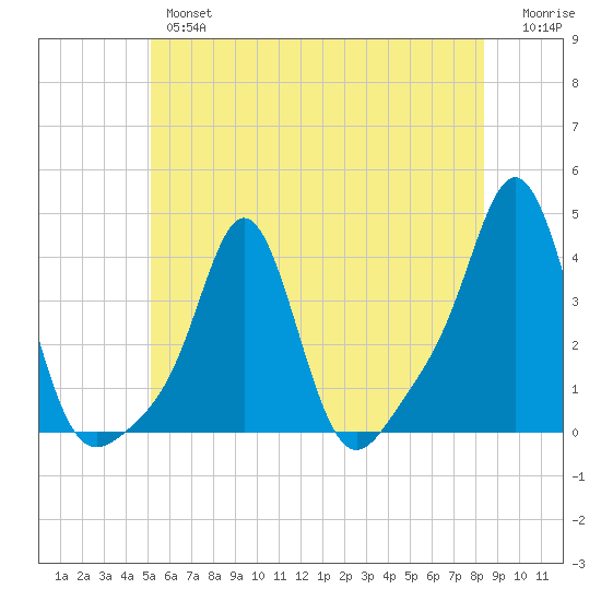Conimicut Light tide chart for Wednesday, June 15, 2022