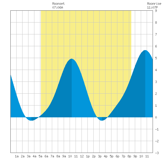 Conimicut Light tide chart for Thursday, June 16, 2022