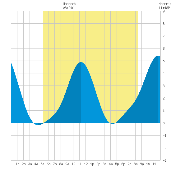 Conimicut Light tide chart for Friday, June 17, 2022