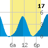 Conimicut Light tide chart for Friday, June 17, 2022