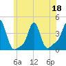 Conimicut Light tide chart for Saturday, June 18, 2022