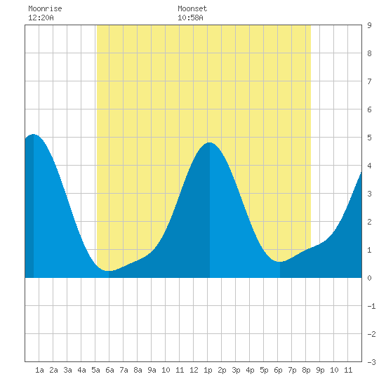 Conimicut Light tide chart for Sunday, June 19, 2022