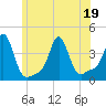 Conimicut Light tide chart for Sunday, June 19, 2022