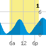 Conimicut Light tide chart for Wednesday, June 1, 2022