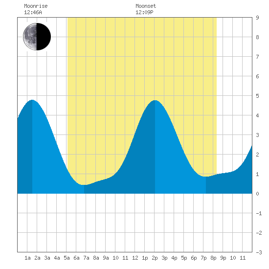 Conimicut Light tide chart for Monday, June 20, 2022