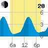 Conimicut Light tide chart for Monday, June 20, 2022