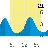 Conimicut Light tide chart for Tuesday, June 21, 2022