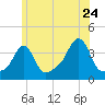 Conimicut Light tide chart for Friday, June 24, 2022
