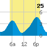 Conimicut Light tide chart for Saturday, June 25, 2022