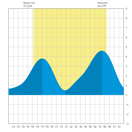 Conimicut Light tide chart for Sunday, June 26, 2022