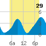 Conimicut Light tide chart for Wednesday, June 29, 2022