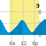 Conimicut Light tide chart for Friday, June 3, 2022