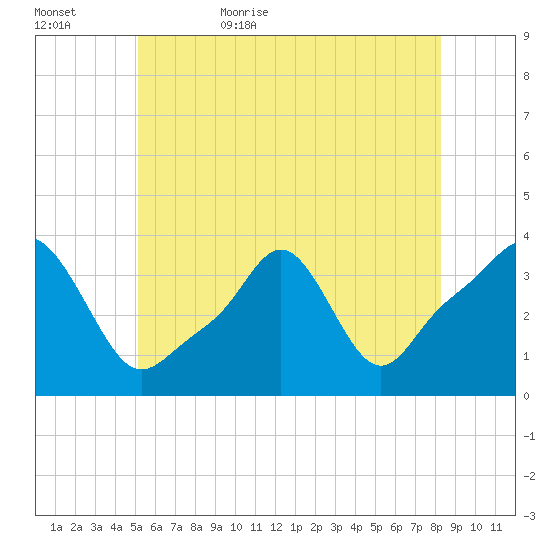 Conimicut Light tide chart for Saturday, June 4, 2022