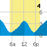 Conimicut Light tide chart for Saturday, June 4, 2022