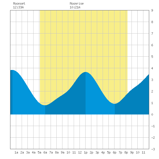 Conimicut Light tide chart for Sunday, June 5, 2022