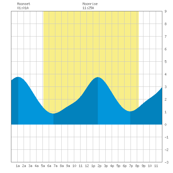 Conimicut Light tide chart for Monday, June 6, 2022