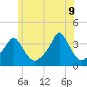 Conimicut Light tide chart for Thursday, June 9, 2022