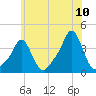 Conimicut Light tide chart for Sunday, July 10, 2022