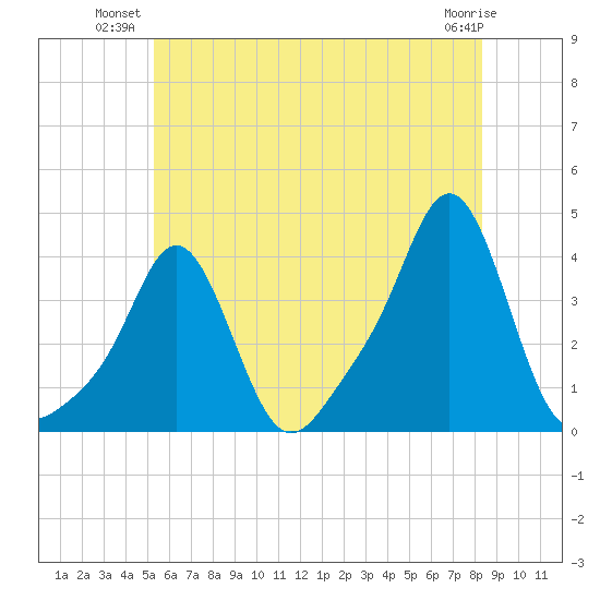 Conimicut Light tide chart for Monday, July 11, 2022