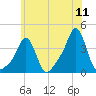Conimicut Light tide chart for Monday, July 11, 2022