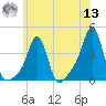 Conimicut Light tide chart for Wednesday, July 13, 2022