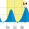 Conimicut Light tide chart for Thursday, July 14, 2022