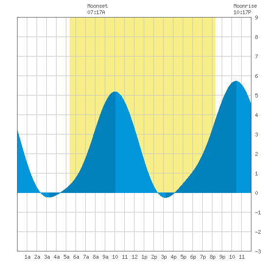 Conimicut Light tide chart for Friday, July 15, 2022
