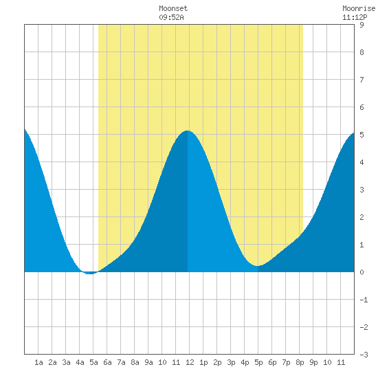 Conimicut Light tide chart for Sunday, July 17, 2022