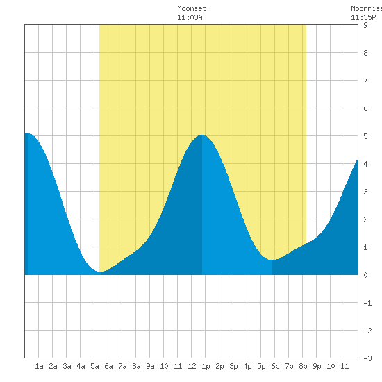 Conimicut Light tide chart for Monday, July 18, 2022
