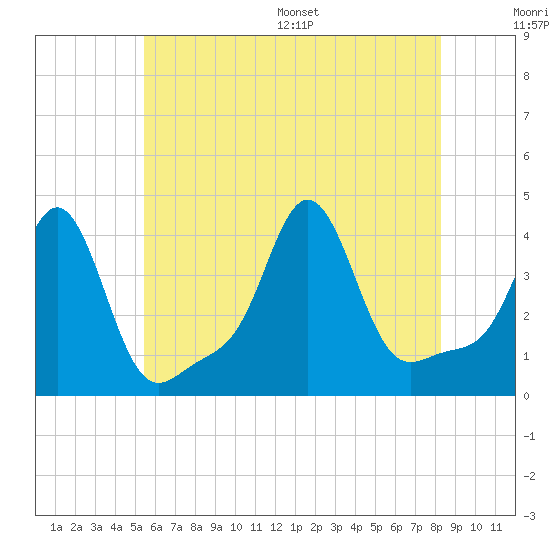 Conimicut Light tide chart for Tuesday, July 19, 2022