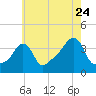 Conimicut Light tide chart for Sunday, July 24, 2022