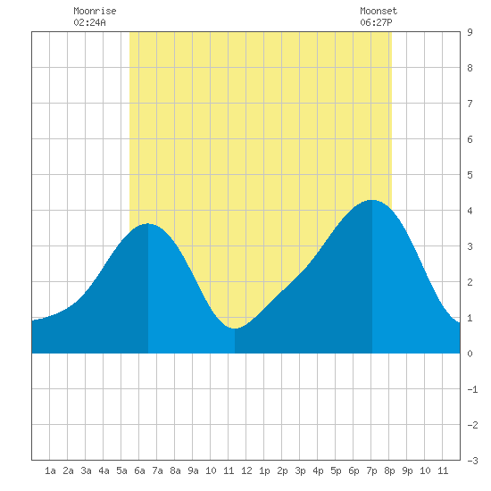 Conimicut Light tide chart for Monday, July 25, 2022