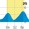 Conimicut Light tide chart for Monday, July 25, 2022