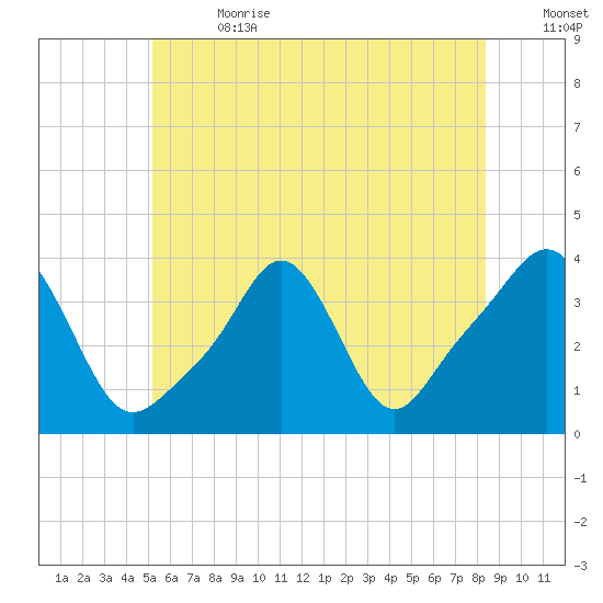 Conimicut Light tide chart for Saturday, July 2, 2022