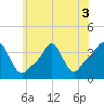 Conimicut Light tide chart for Sunday, July 3, 2022