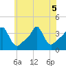 Conimicut Light tide chart for Tuesday, July 5, 2022