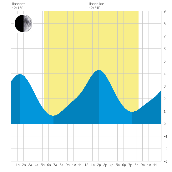 Conimicut Light tide chart for Wednesday, July 6, 2022