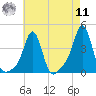 Conimicut Light tide chart for Thursday, August 11, 2022