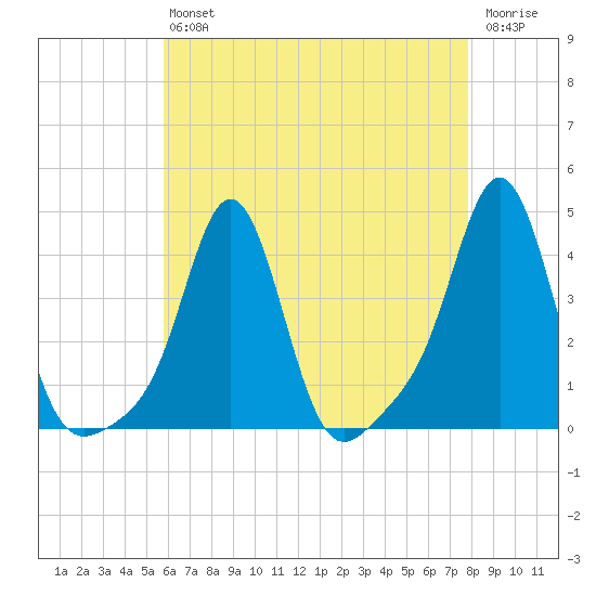Conimicut Light tide chart for Friday, August 12, 2022