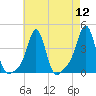 Conimicut Light tide chart for Friday, August 12, 2022
