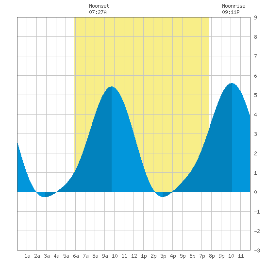 Conimicut Light tide chart for Saturday, August 13, 2022