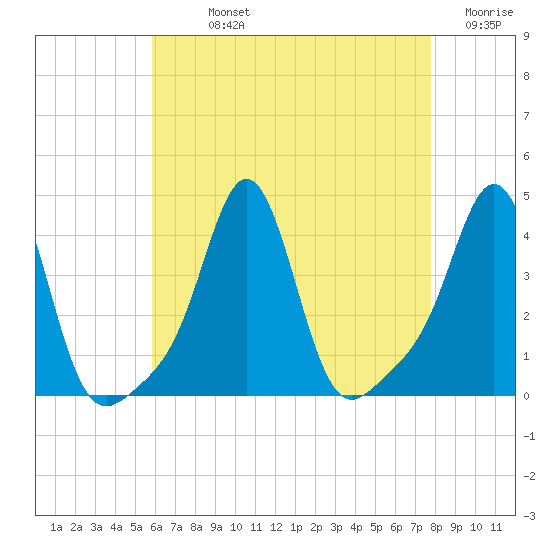 Conimicut Light tide chart for Sunday, August 14, 2022