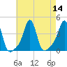 Conimicut Light tide chart for Sunday, August 14, 2022