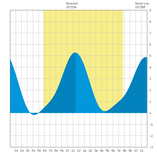 Conimicut Light tide chart for Monday, August 15, 2022