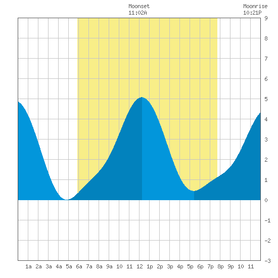 Conimicut Light tide chart for Tuesday, August 16, 2022