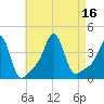 Conimicut Light tide chart for Tuesday, August 16, 2022