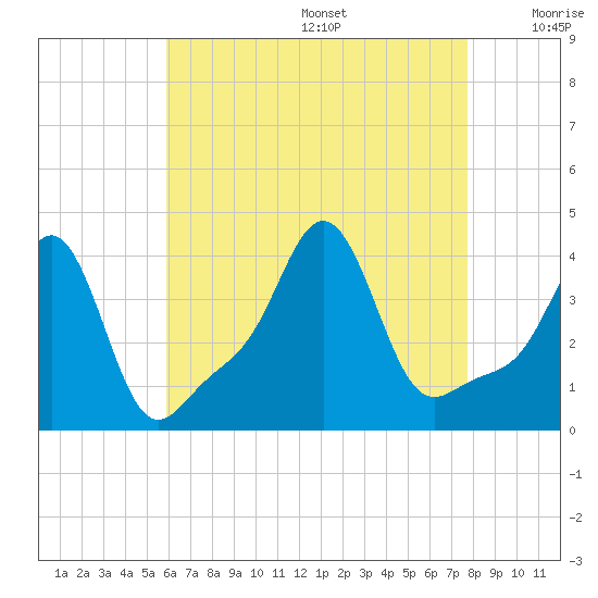 Conimicut Light tide chart for Wednesday, August 17, 2022